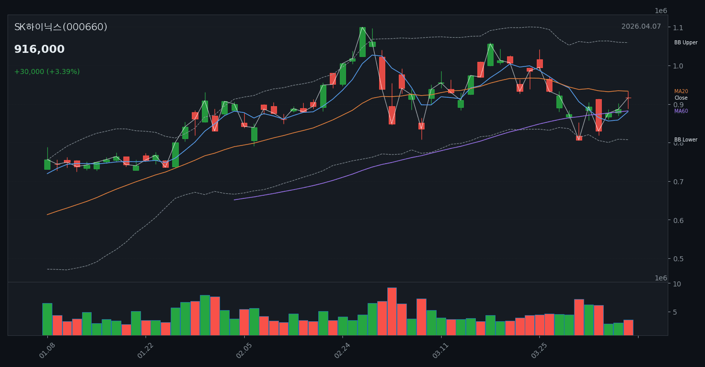 SK하이닉스 투자 분석 — 시장 전망과 투자 전략 (2026.04.07) - candle