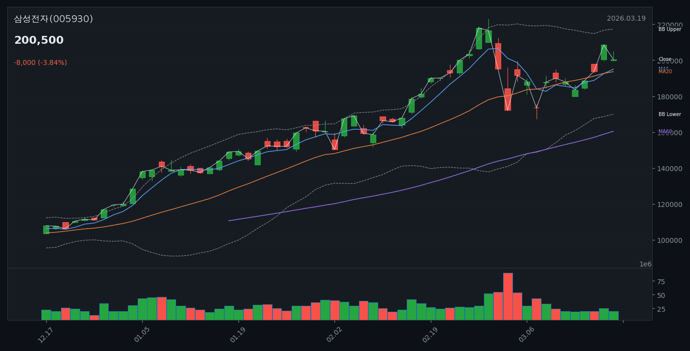 삼성전자 투자 분석 — 시장 전망과 투자 전략 (2026.03.19) - candle