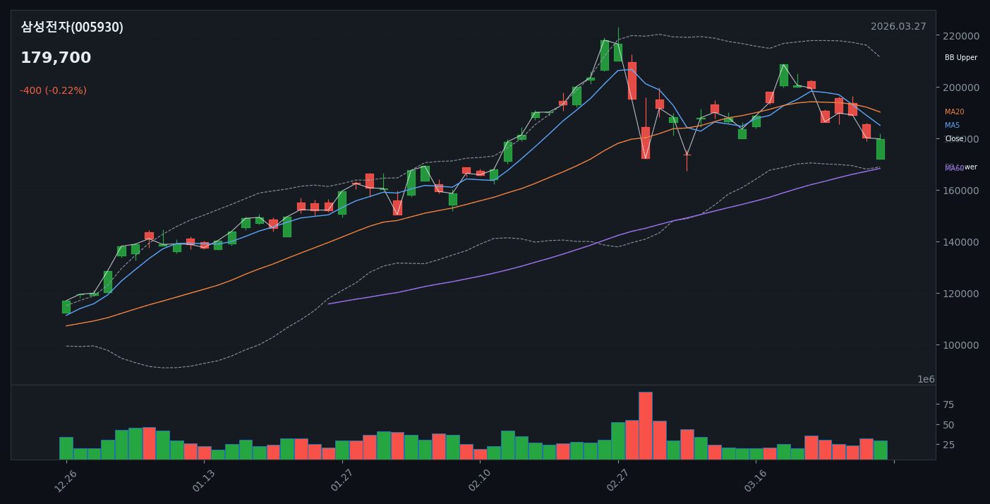 삼성전자 투자 분석 — 시장 전망과 투자 전략 (2026.03.27) - candle