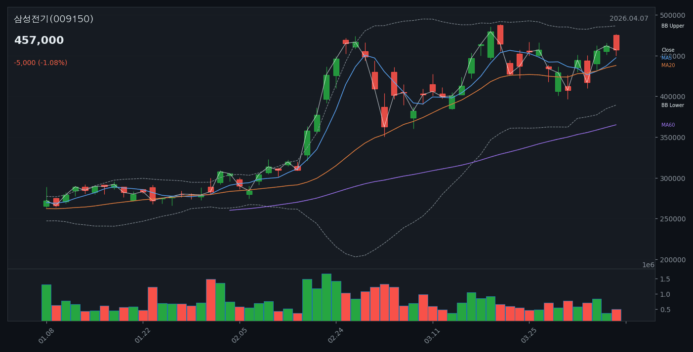 삼성전기 투자 분석 — 시장 전망과 투자 전략 (2026.04.07) - candle